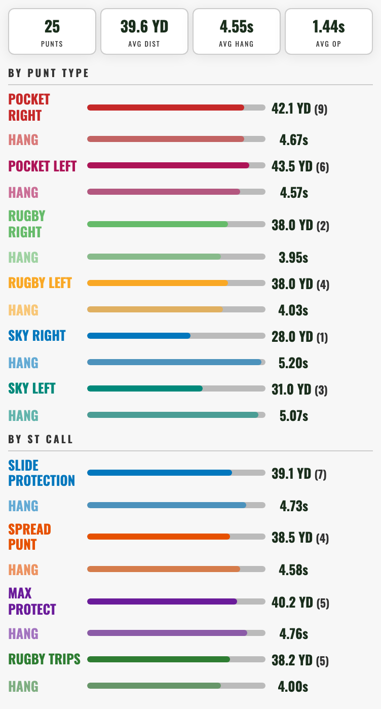 Punt stats: distance, hang and operation time broken out by punt type and ST call