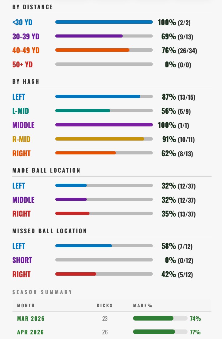 Distance and hash breakdown with season summary